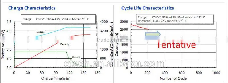 E-vehicle lithium battery NCR18650PF 2900mAh 3.6V rechargeable power type battery, 10A high drain battery