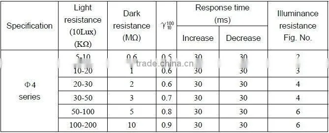 cheap 4mm LDR sensor, manufacturer's price!