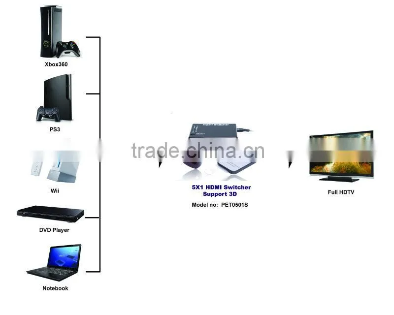 China supplier 5X1 5 Port HDMI 1.3 Switch Switcher Selector Splitter Hub W/ Remote for HDTV PS3