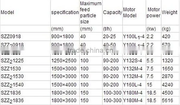 First-rate high efficiency SZZ series self-centering vibrating screen with ISO 9001 Certificate