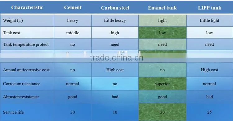 30 years long life span bulk silo for aquaculture storage
