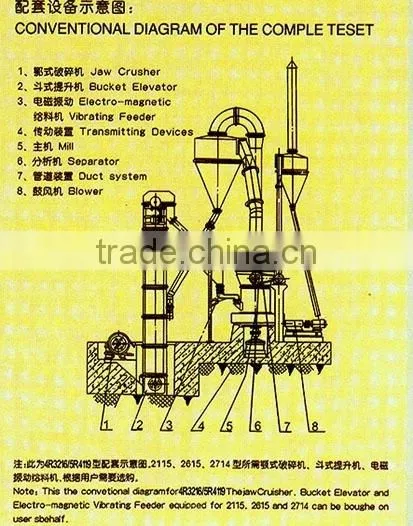 small Raymond mill system for mineral processing