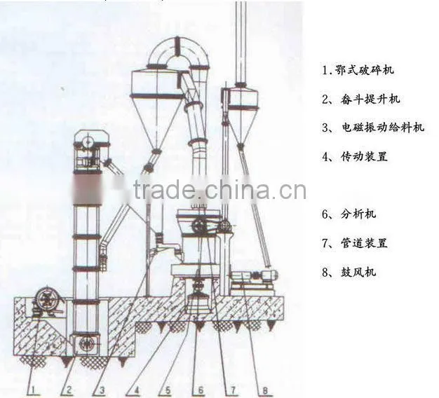 Raymond roll mill with CE,ISO approved
