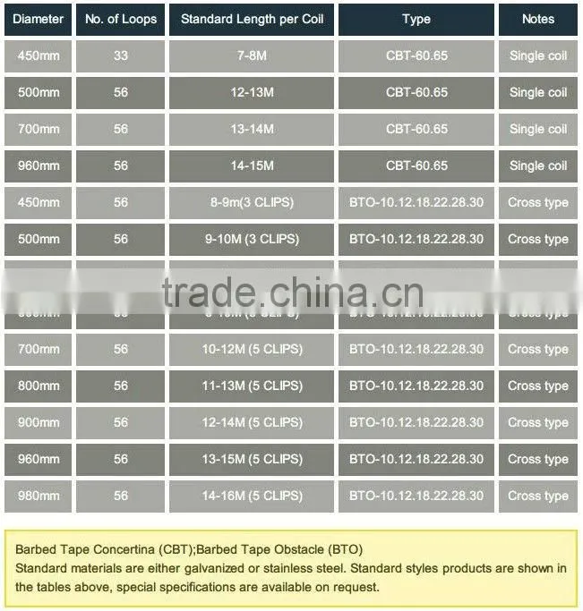 Galvanized barb tape/razor barbed wire/razor wire