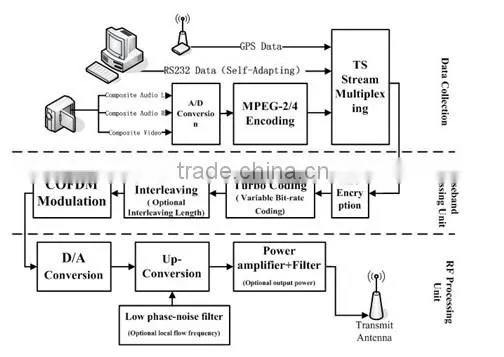 SDI Wireless transmitter/ Microwave transmitter and receiver