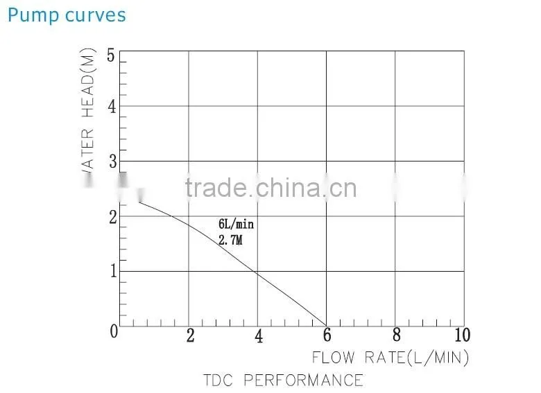 Quiet dc micro 12v circulation pump for CPU overclocking potential