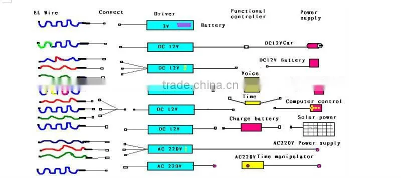 beautiful and colorful flashing el wires ( factory price, good quality, fast send, durable)