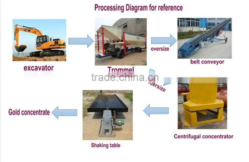 Gold Wahing Trommel Screen With Sluice Box