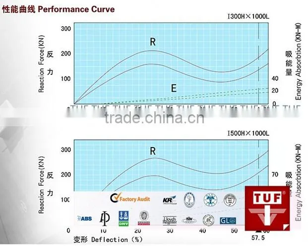 Marine Type I Rubber Fender fender