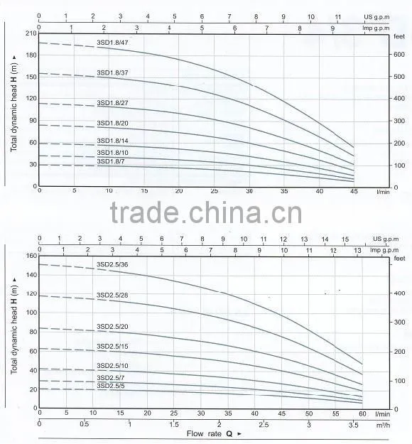 CE certified electric submersible water pumps