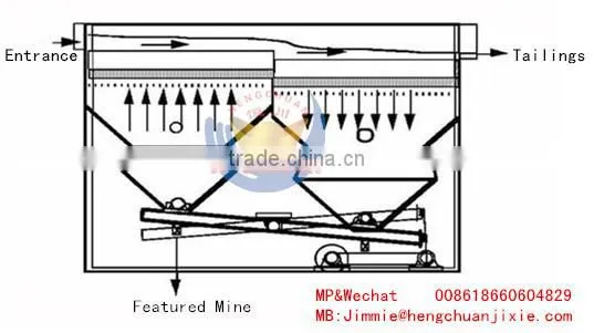 Jigging Machine