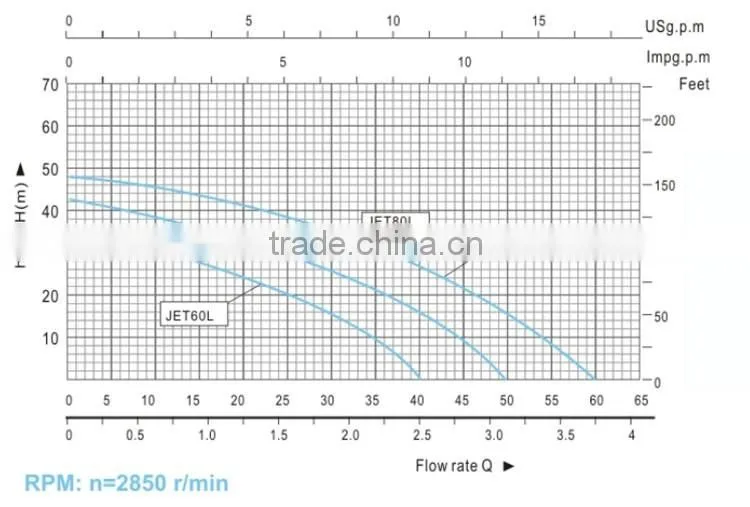 (100L 0.75KW 1HP) China High Pressure Water Jet Pump Cast Iron Water Jet