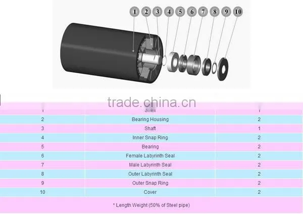 HDPE Conveyor Roller, High Quality PE Roller