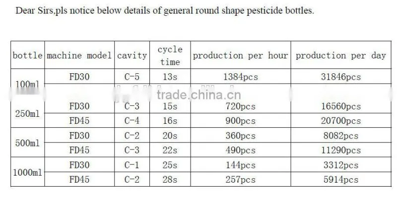 Pesticide bottle injection blow mold