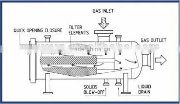 air removed filter air oli fuel seaprator