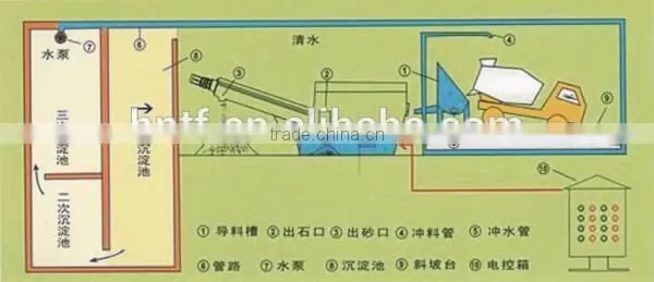 Concrete Reclaimer Concrete Recycle Machine