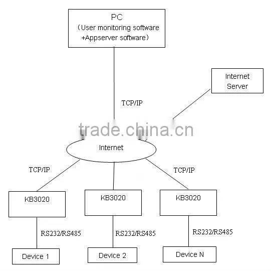 Standard industrial GPRS/GSM modem