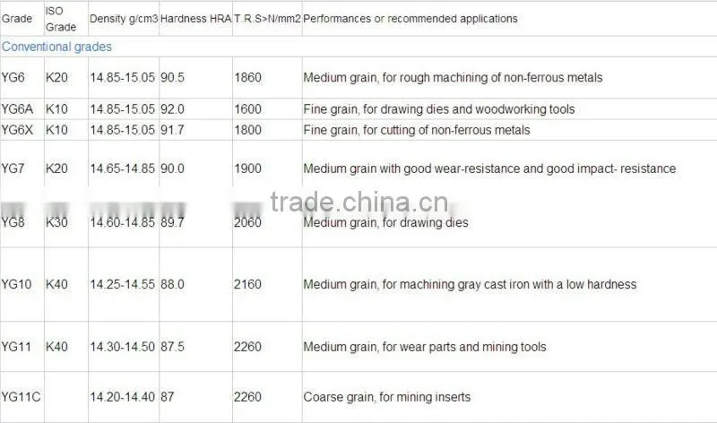YG6 tungsten carbide tips for cutting tools
