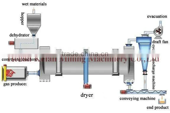 China high efficiency chicken manure rotary dryer for sale