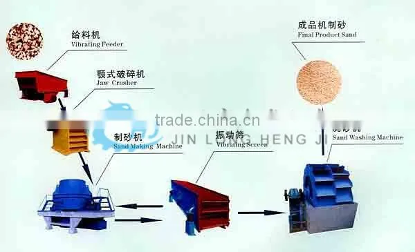 CE standard sand machine/sand making machine with 160-380t/h