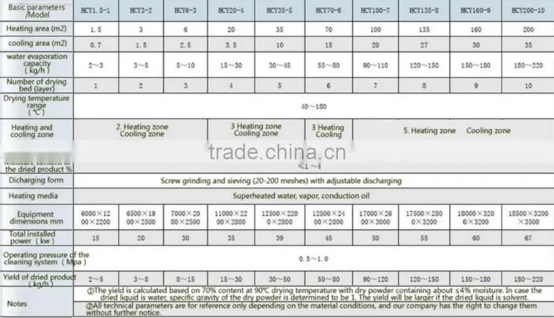 Vacuum Liquid Continuous Dryer For salts of fatty acid(alcohol)