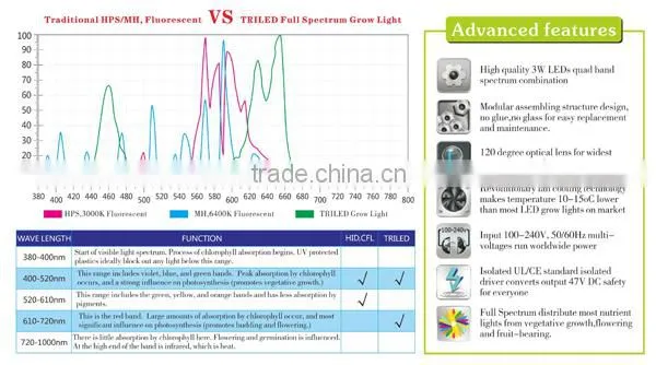 Panel LED Plant Grow Light For Hydroponic Garden Greenhouse