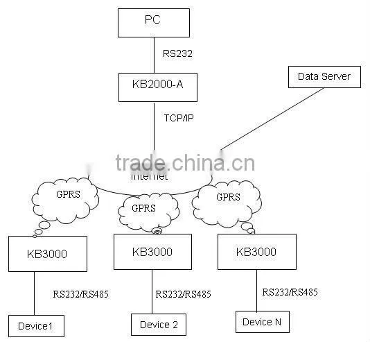 Serial port (RS232/RS485-TCP/IP) Protocol Converter,network protocol converter