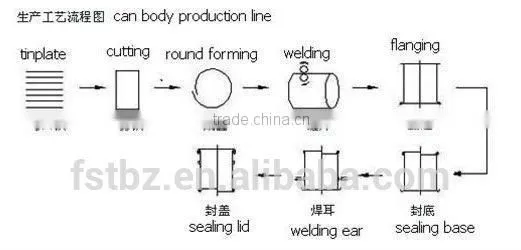 Can Making Machine for sealing machine