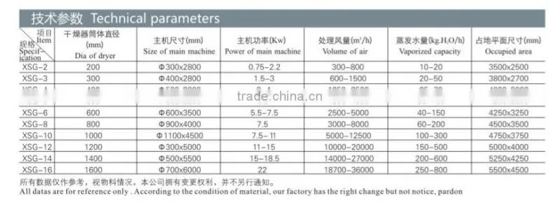 Vibrated fluidized bed dryer GMP