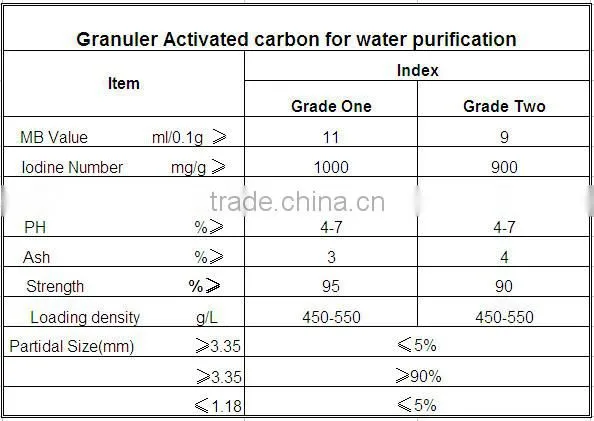 activated carbon for air purification