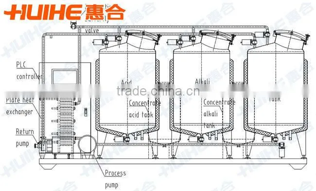 Split Type Full Automatic CIP Cleaner