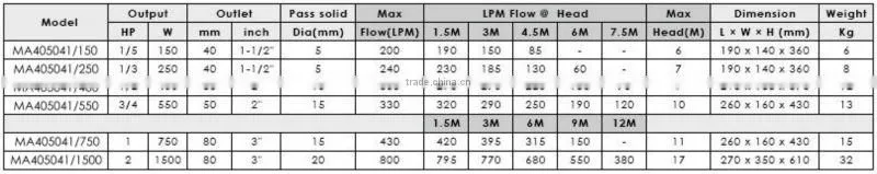 Taiwan Made High Quality Sewage Non-Clogging Vortex Pump (Passage 5 ~20mm) Submersible Dirty Water Pump