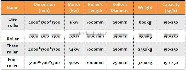 Four Rollers Waste Textile Recycling/Tearing Machine