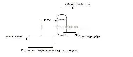 STD type ammonia nitrogen stripping and absorbing tower for waste water treatment
