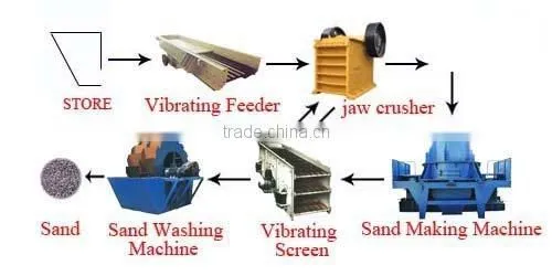 quartz sand Stone Production Line plant crushing machine --Yufeng Brand