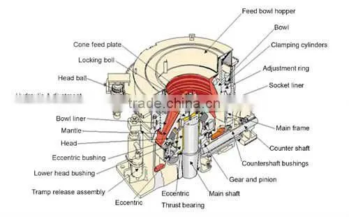 Good Quality Symons Cone Crusher Exporter