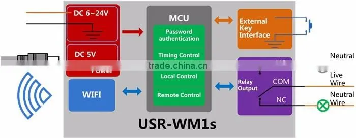 USR-WM1s Remote Control System,Wireless WIFI Controlled Relay Board,Support AP/STA/AP+STA Three Network Connections
