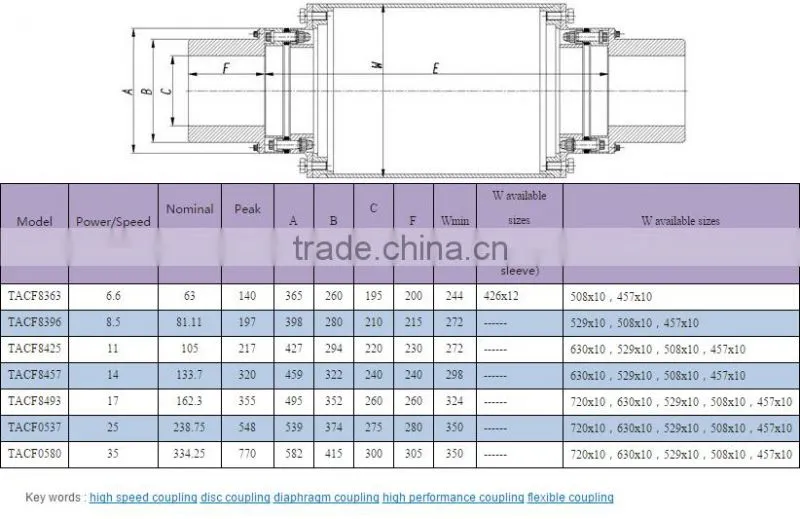 TACF disc coupling