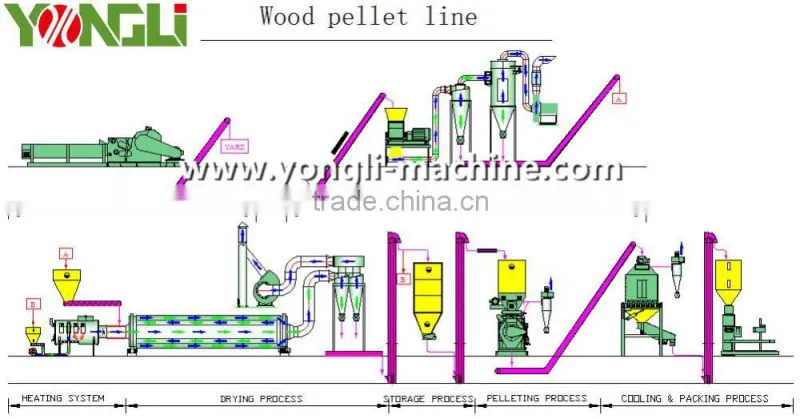 Wood pellet plant machine in energy saving equipment