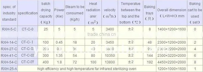 Hot Air Circulating Drying Oven used in light-industries