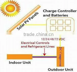 Hot Promo! solar 48v compressor R134A for motori elettrici 48 volt solar powerair conditioner solar mill system of telecom shelt
