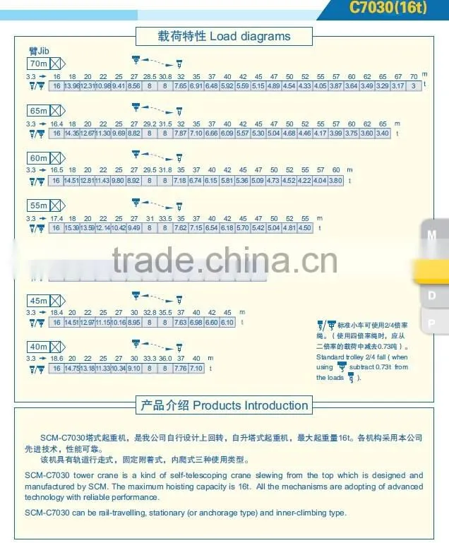 Building Construction site generally using Model SCM-C7030 tower cranes
