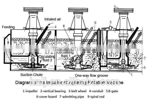 Rock gold ore flotation equipment for flotation separation plant