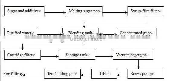 coconut water processing machine/ machinery