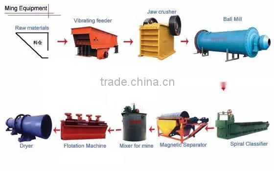 Mineral Benefication Equipment
