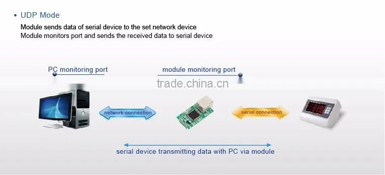 USR-TCP232-E2 Dual Serial TTL to Ethernet/TCP/IP Module Low Price High Performance