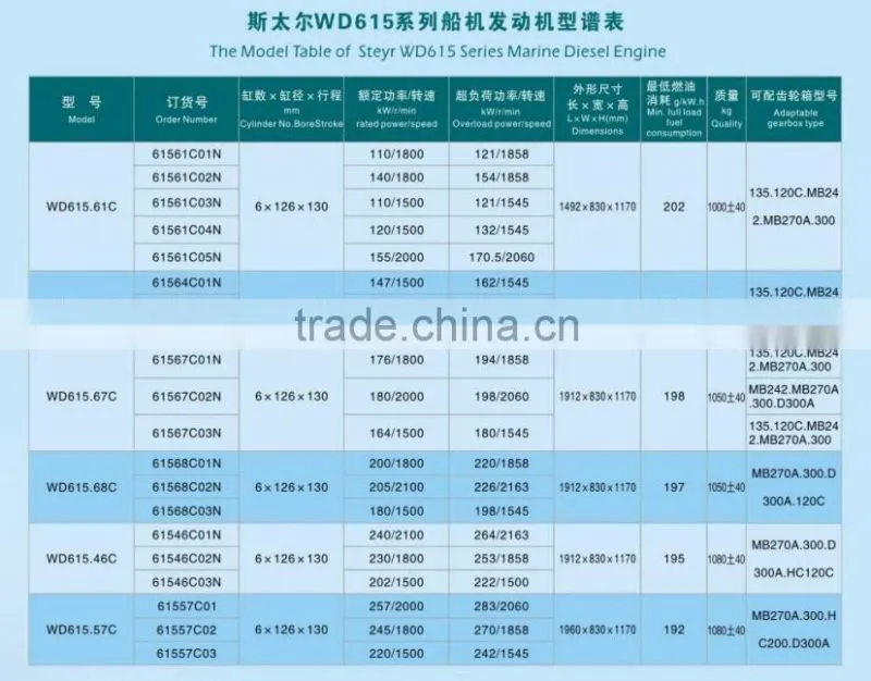 Weichai Steyr WD615 series marine engine power range 91-257kW with a wide range speed, good reliability