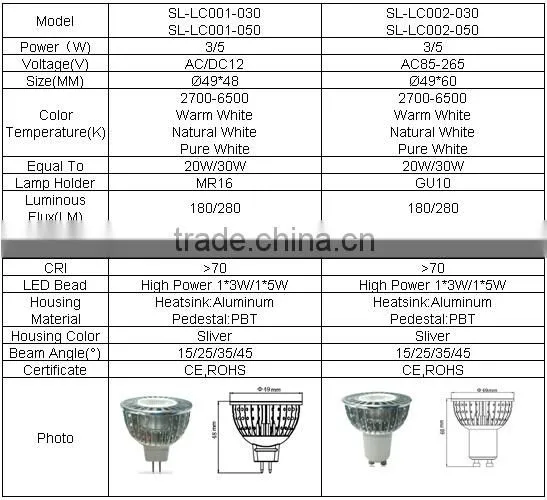 3W.5W spotlight light MR16/GU10 with LED light source for residential LED cup light