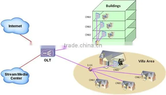 Sino-Telecom Optical Network Unit for FTTH, 4* 10/100Mbps EPON ONU