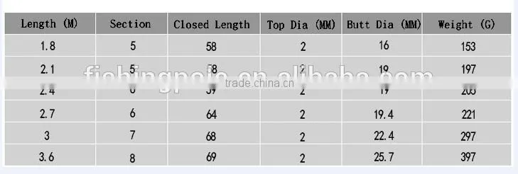 3.6 M Length And 7 Sections Telescopic Glass Fishing Rod